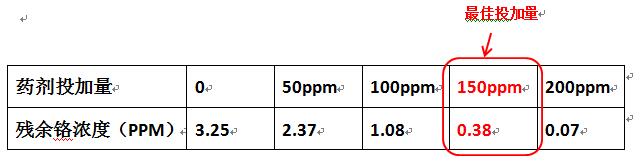 重金属离子处理实验数据