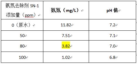 如何去除水的氨氮的药剂投加实验