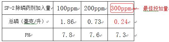 污水磷超标如何处理的加药实验