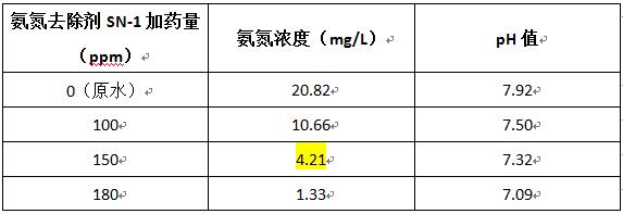 污水氨氮降解的实验