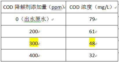 印染厂cod超标处理的加药实验 印染厂cod超标处理的加药实验
