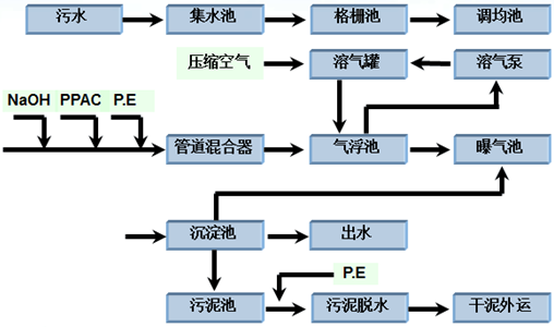工业园区工艺流程 工业园区工艺流程