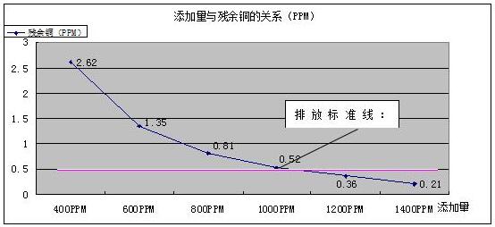 重金属捕捉剂添加量与去除率关系