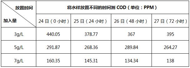 cod降解剂的反应时间测试 cod降解剂的反应时间测试