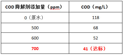 cod降解剂投加实验 cod降解剂投加实验