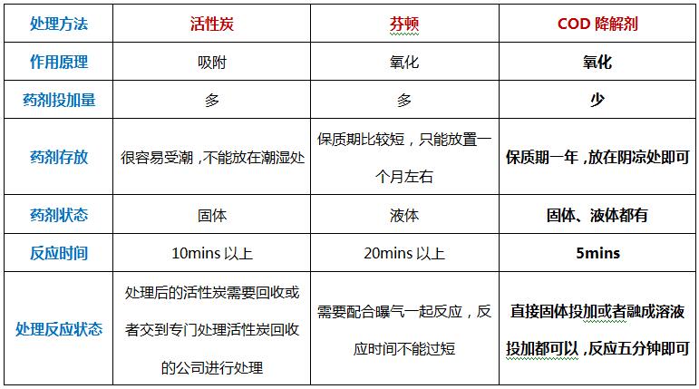 芬顿氧化去除COD 芬顿氧化去除COD