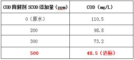 cod降解剂的投加实验 cod降解剂的投加实验