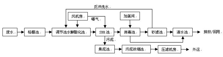 氨氮处理图