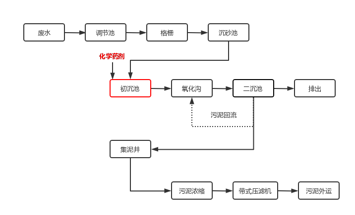 化工厂调整工艺流程图 化工厂调整工艺流程图